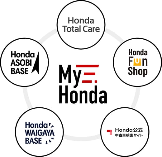 1つのIDで様々なサービスに連携