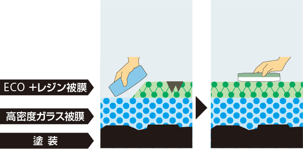 新鮮なECO＋レジン被膜に入れ替えます。
