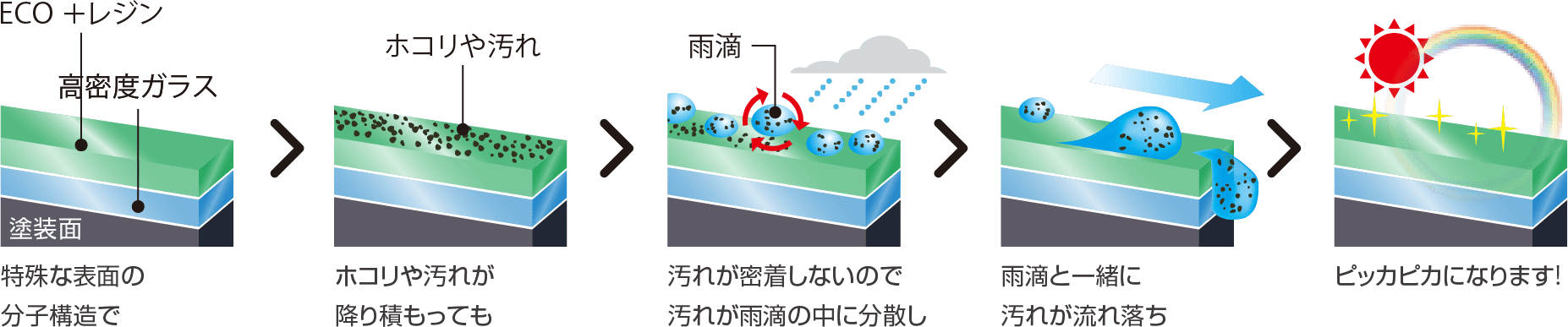 特殊な表面の ピッカピカになります!分子構造で/ホコリや汚れが降り積もっても/汚れが密着しないので汚れが雨滴の中に分散し/雨滴と一緒に汚れが流れ落ち/ピッカピカになります!