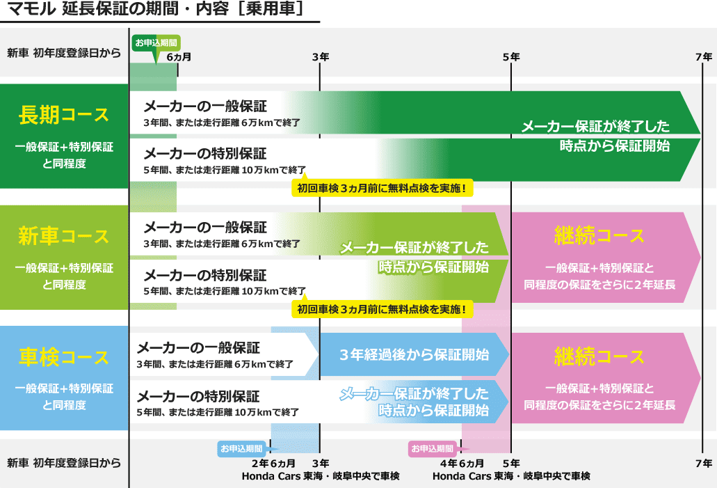 乗用車｜延長保証の期間・内容