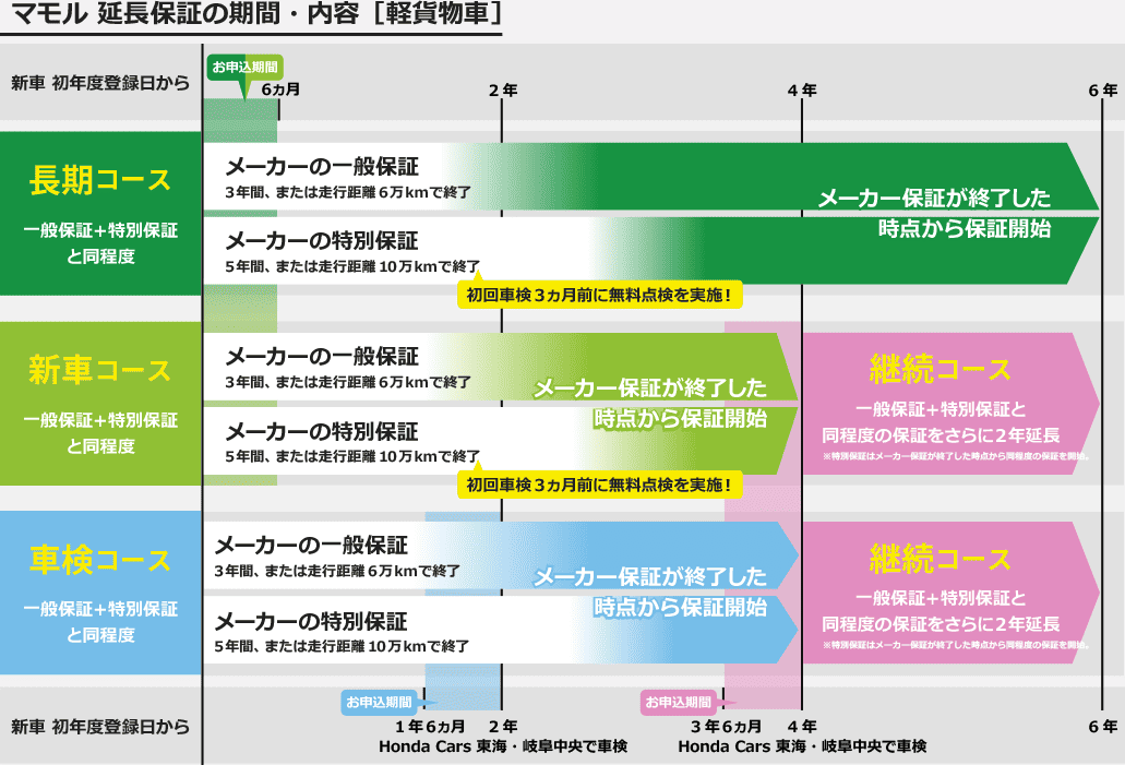 軽貨物車｜延長保証の期間・内容