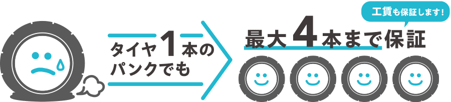 タイヤ１本のパンクでも最大４本まで保証/工賃も保証します！